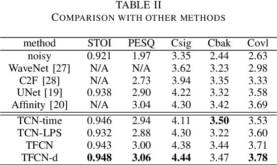 Figure 4 for TFCN: Temporal-Frequential Convolutional Network for Single-Channel Speech Enhancement