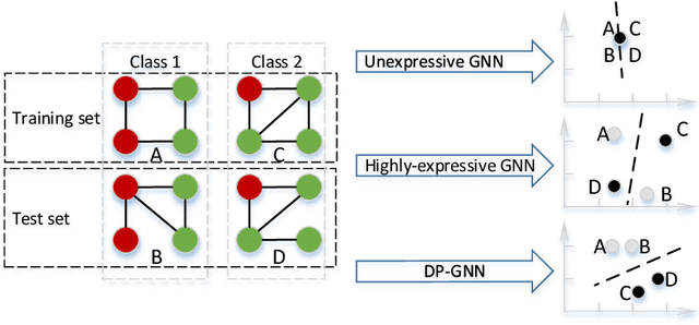Figure 1 for Distribution Preserving Graph Representation Learning
