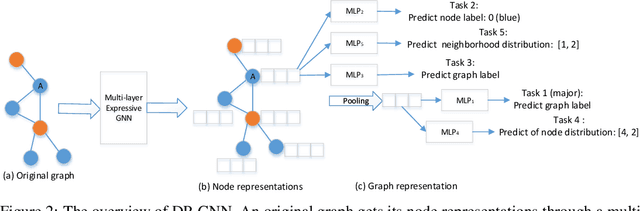 Figure 3 for Distribution Preserving Graph Representation Learning