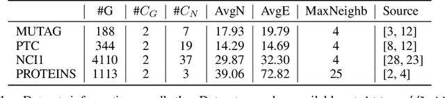 Figure 2 for Distribution Preserving Graph Representation Learning