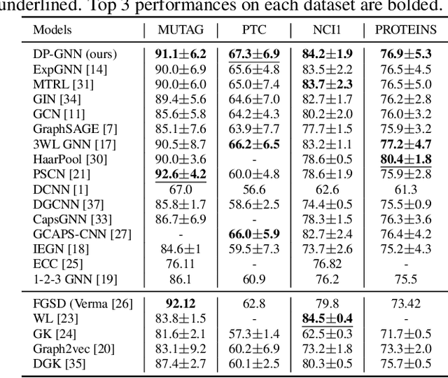 Figure 4 for Distribution Preserving Graph Representation Learning