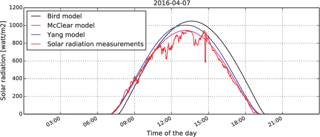 Figure 1 for Study of Clear Sky Models for Singapore