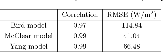 Figure 2 for Study of Clear Sky Models for Singapore