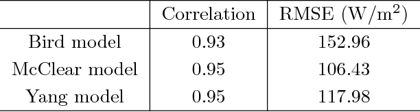 Figure 3 for Study of Clear Sky Models for Singapore