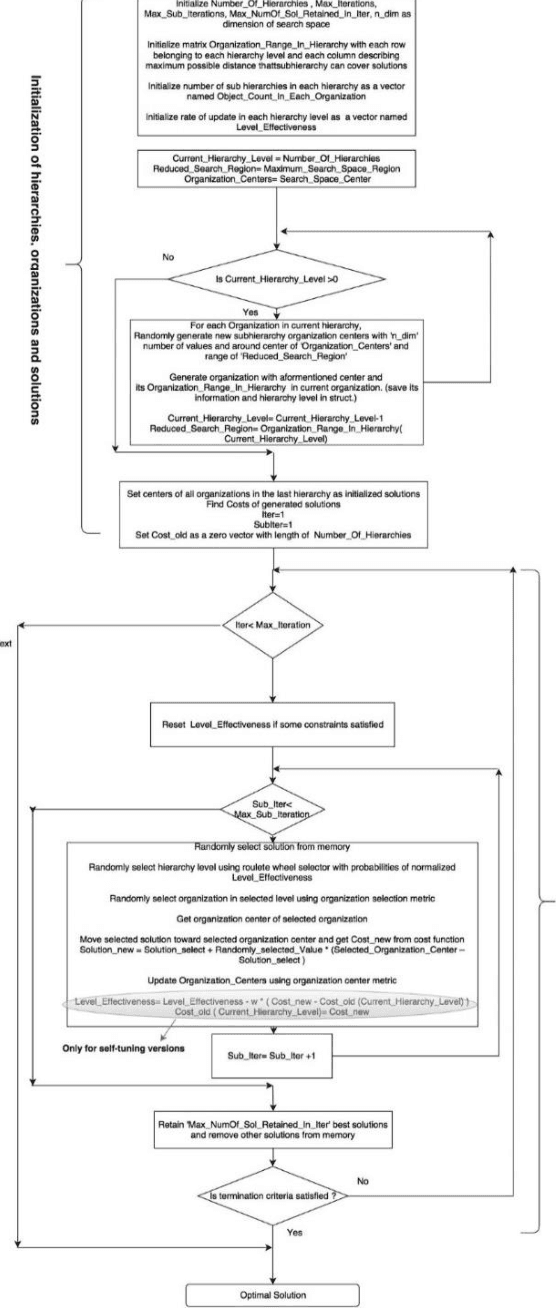 Figure 3 for Empowering swarm-based optimizers by multi-scale search to enhance Gradient Descent initialization performance
