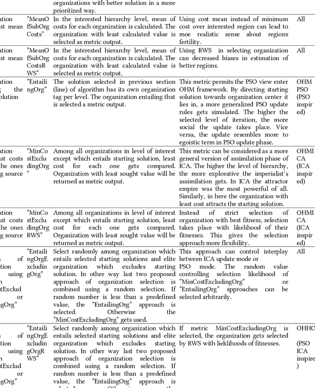 Figure 2 for Empowering swarm-based optimizers by multi-scale search to enhance Gradient Descent initialization performance