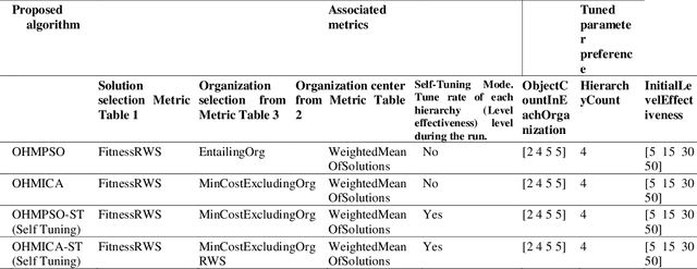 Figure 4 for Empowering swarm-based optimizers by multi-scale search to enhance Gradient Descent initialization performance