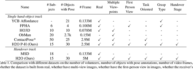 Figure 2 for H2O: A Benchmark for Visual Human-human Object Handover Analysis