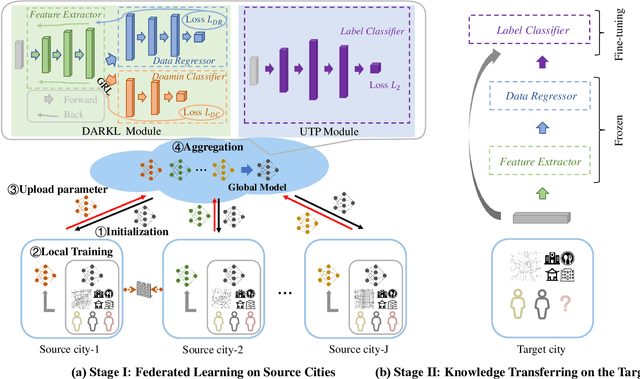 Figure 3 for A Cross-City Federated Transfer Learning Framework: A Case Study on Urban Region Profiling