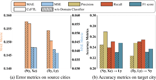 Figure 4 for A Cross-City Federated Transfer Learning Framework: A Case Study on Urban Region Profiling