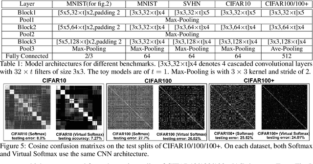 Figure 1 for Virtual Class Enhanced Discriminative Embedding Learning