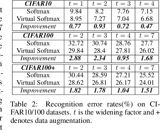 Figure 3 for Virtual Class Enhanced Discriminative Embedding Learning