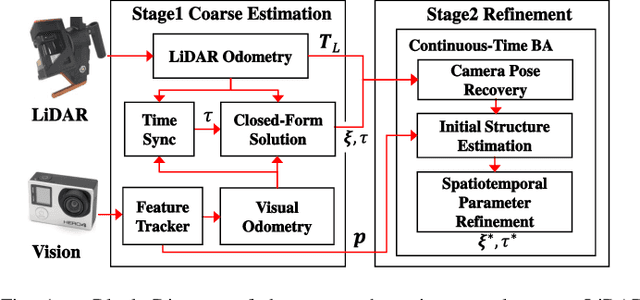 Figure 1 for Spatiotemporal Camera-LiDAR Calibration: A Targetless and Structureless Approach