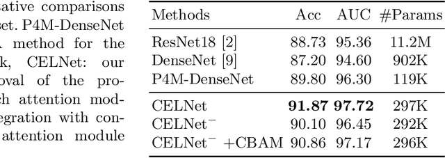 Figure 2 for CELNet: Evidence Localization for Pathology Images using Weakly Supervised Learning