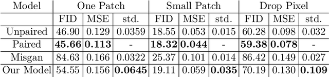 Figure 4 for Unsupervised Adversarial Image Inpainting