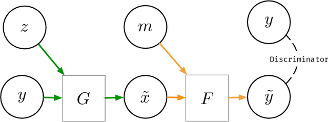 Figure 3 for Unsupervised Adversarial Image Inpainting