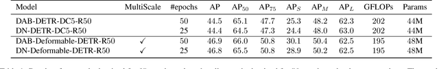 Figure 3 for DN-DETR: Accelerate DETR Training by Introducing Query DeNoising