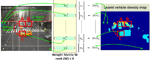 Figure 3 for Understanding Traffic Density from Large-Scale Web Camera Data