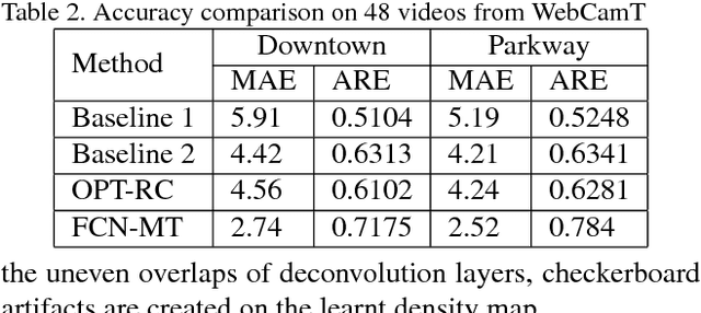 Figure 4 for Understanding Traffic Density from Large-Scale Web Camera Data