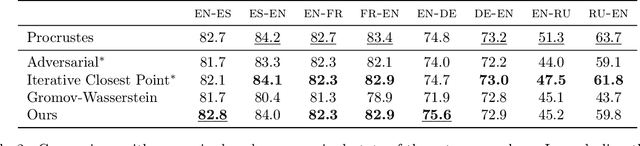 Figure 3 for Unsupervised Alignment of Embeddings with Wasserstein Procrustes