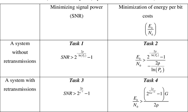 Figure 3 for Signal power and energy-per-bit optimization problems in systems mMTC