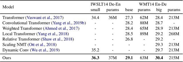 Figure 2 for Mask Attention Networks: Rethinking and Strengthen Transformer