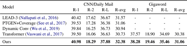 Figure 4 for Mask Attention Networks: Rethinking and Strengthen Transformer