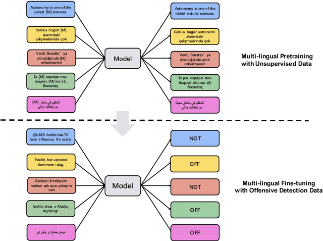 Figure 1 for Galileo at SemEval-2020 Task 12: Multi-lingual Learning for Offensive Language Identification using Pre-trained Language Models
