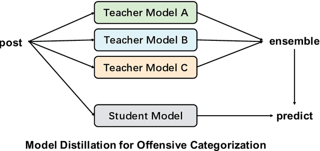 Figure 3 for Galileo at SemEval-2020 Task 12: Multi-lingual Learning for Offensive Language Identification using Pre-trained Language Models