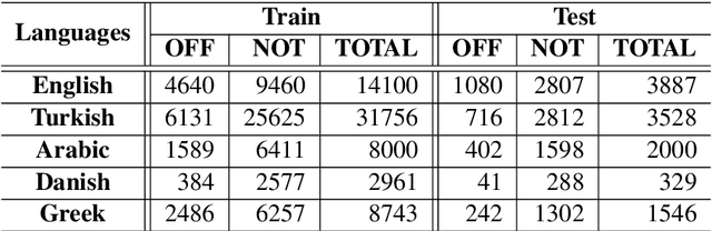 Figure 2 for Galileo at SemEval-2020 Task 12: Multi-lingual Learning for Offensive Language Identification using Pre-trained Language Models