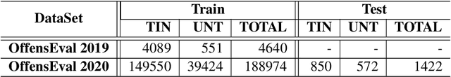 Figure 4 for Galileo at SemEval-2020 Task 12: Multi-lingual Learning for Offensive Language Identification using Pre-trained Language Models