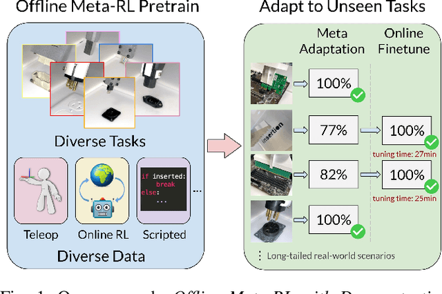 Figure 1 for Offline Meta-Reinforcement Learning for Industrial Insertion
