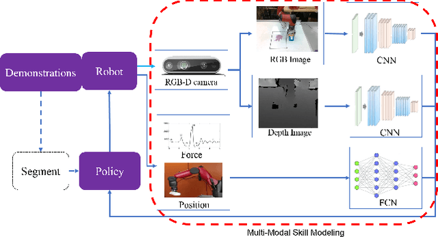 Figure 3 for Learning Multimodal Contact-Rich Skills from Demonstrations Without Reward Engineering