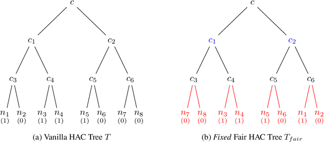 Figure 3 for Fair Algorithms for Hierarchical Agglomerative Clustering