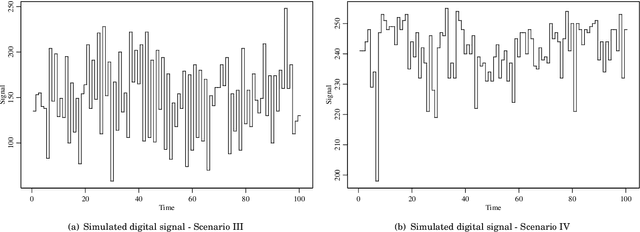 Figure 4 for Signal Detection and Inference Based on the Beta Binomial Autoregressive Moving Average Model