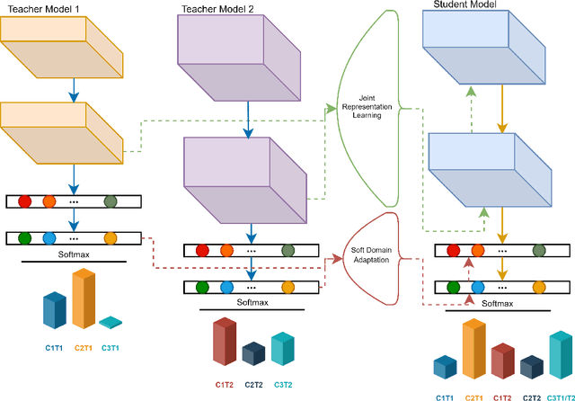 Figure 1 for Class-Incremental Learning via Knowledge Amalgamation