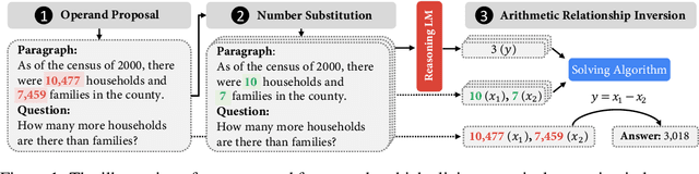 Figure 1 for Reflection of Thought: Inversely Eliciting Numerical Reasoning in Language Models via Solving Linear Systems