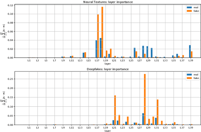 Figure 4 for Aggregating Layers for Deepfake Detection