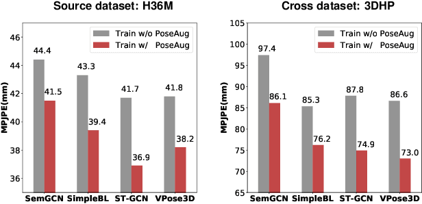 Figure 1 for PoseAug: A Differentiable Pose Augmentation Framework for 3D Human Pose Estimation