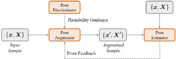 Figure 3 for PoseAug: A Differentiable Pose Augmentation Framework for 3D Human Pose Estimation
