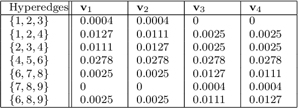 Figure 2 for Hyperedge Prediction using Tensor Eigenvalue Decomposition