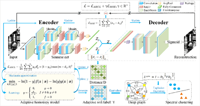 Figure 1 for Deep Contrastive Graph Representation via Adaptive Homotopy Learning