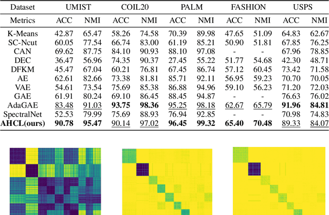 Figure 4 for Deep Contrastive Graph Representation via Adaptive Homotopy Learning