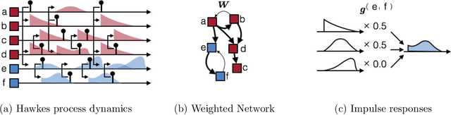 Figure 1 for Scalable Bayesian Inference for Excitatory Point Process Networks