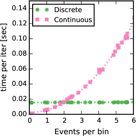 Figure 3 for Scalable Bayesian Inference for Excitatory Point Process Networks