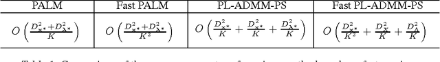 Figure 1 for Fast Proximal Linearized Alternating Direction Method of Multiplier with Parallel Splitting