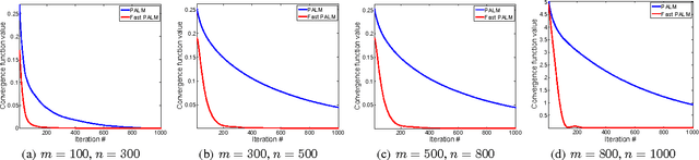 Figure 2 for Fast Proximal Linearized Alternating Direction Method of Multiplier with Parallel Splitting