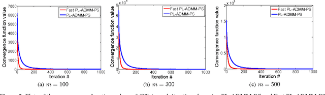 Figure 3 for Fast Proximal Linearized Alternating Direction Method of Multiplier with Parallel Splitting