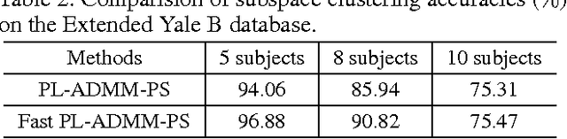 Figure 4 for Fast Proximal Linearized Alternating Direction Method of Multiplier with Parallel Splitting