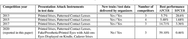 Figure 1 for Iris Liveness Detection Competition (LivDet-Iris) -- The 2020 Edition